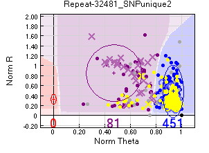 Example where most pedigree errors occur amongst heterozygotes.