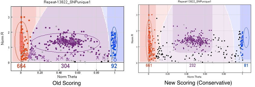 Example of conservative scoring. The old scoring tries to minimise pedigree errors while scoring as many individuals as possible, while the conservative scoring is trying to minimise pedigree errors.