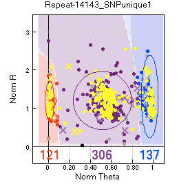 Example of a SNP that is typed well. There are three well-defined groups with limited overlap between them. X and O indicate calling errors based on imported pedigree relationships between the samples.